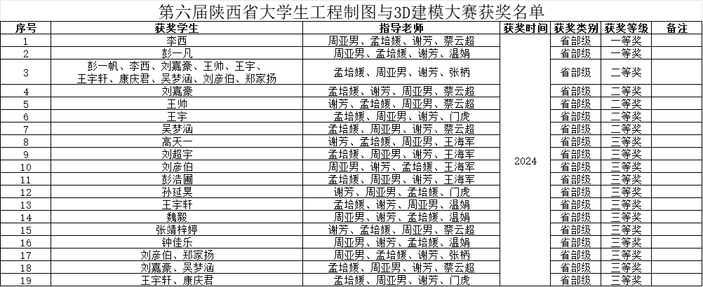 第六届陕西省大学生工程制图与3D建模大赛获奖名单
